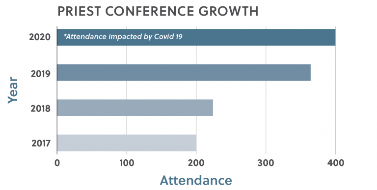 Chart: Priest Conference Growth